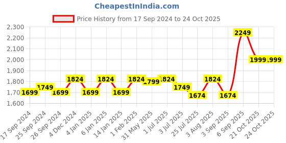 myntra.com GM Off-White Set of 2 Sheer Door Curtains gm Price History Graph from 17 Sep 2024 to 23 Oct 2025