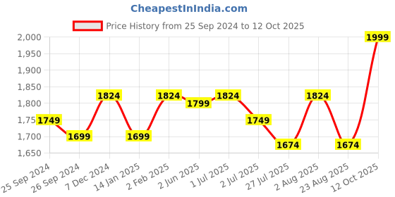 myntra.com GM Off-White Set of 2 Striped Curtains gm Price History Graph from 25 Sep 2024 to 12 Oct 2025