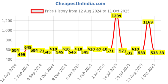 myntra.com GM Off-White Set of Single Striped Square Cushion Covers gm Price History Graph from 12 Aug 2024 to 11 Oct 2025