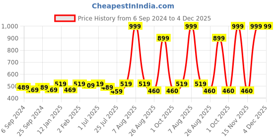 myntra.com GM Olive Green 2 Pieces Self Design Textured Square Cushion Covers gm Price History Graph from 6 Sep 2024 to 4 Dec 2025