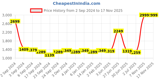 myntra.com GM Orange & Red Printed Cotton 140 TC Queen Bedsheet with 2 Pillow Covers gm Price History Graph from 2 Sep 2024 to 16 Nov 2025