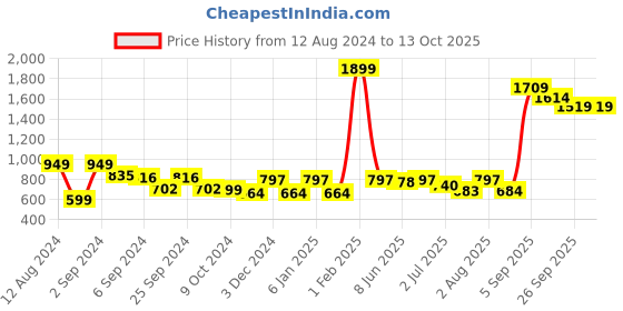 myntra.com GM Orange Set of 2 Solid Square Cushion Covers gm Price History Graph from 12 Aug 2024 to 12 Oct 2025