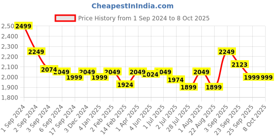 myntra.com GM Peach-Coloured & Grey Graphic 144 TC Queen Bedsheet with 2 Pillow Covers gm Price History Graph from 1 Sep 2024 to 8 Oct 2025