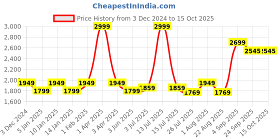 myntra.com GM Peach-Coloured & White Set of 2 Geometric Room Darkening Door Curtain gm Price History Graph from 3 Dec 2024 to 15 Oct 2025