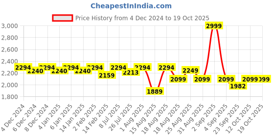 myntra.com GM Pink & Multicoloured Striped 150 TC Queen Bedsheet with 2 Pillow Covers gm Price History Graph from 4 Dec 2024 to 18 Oct 2025