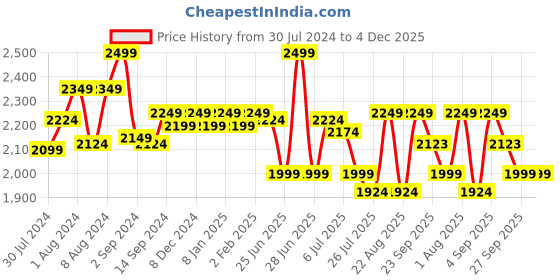myntra.com GM Pink & Off White 144TC Queen Bedsheet with 2 Pillow Covers gm Price History Graph from 30 Jul 2024 to 4 Dec 2025