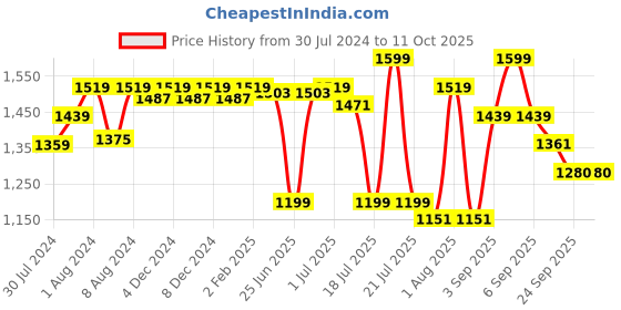 myntra.com GM Pink & White Geometric 180 TC Single Bedsheet with 1 Pillow Covers gm Price History Graph from 30 Jul 2024 to 11 Oct 2025
