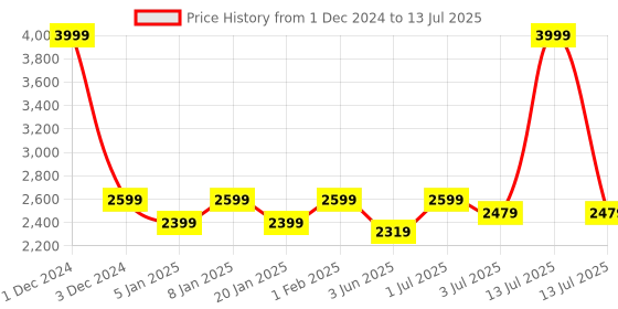 myntra.com GM Pink & White Set of 2 Room Darkening Door Curtain gm Price History Graph from 1 Dec 2024 to 13 Jul 2025