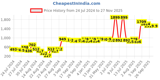 myntra.com GM Pink Set of 2 Velvet Square Cushion Covers gm Price History Graph from 24 Jul 2024 to 27 Nov 2025