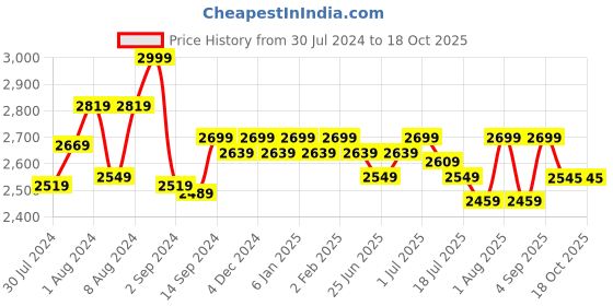 myntra.com GM Purple & Grey Ethnic Motifs 180 TC Queen Bedsheet with 2 Pillow Covers gm Price History Graph from 30 Jul 2024 to 18 Oct 2025
