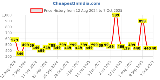 myntra.com GM Red Set of 2 Square Cushion Covers gm Price History Graph from 12 Aug 2024 to 6 Oct 2025