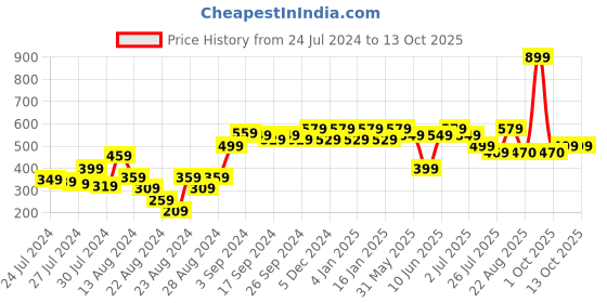 myntra.com GM Red Set of 2 Square Cushion Covers gm Price History Graph from 24 Jul 2024 to 13 Oct 2025
