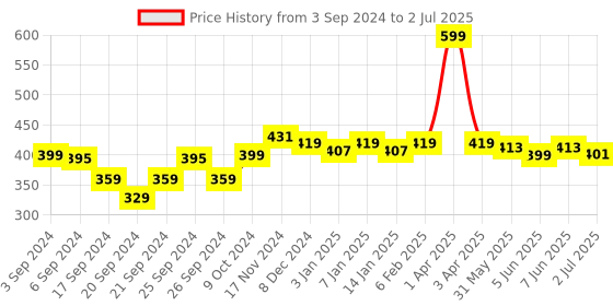 myntra.com GM Red Set of Single Abstract Square Cushion Cover gm Price History Graph from 3 Sep 2024 to 2 Jul 2025