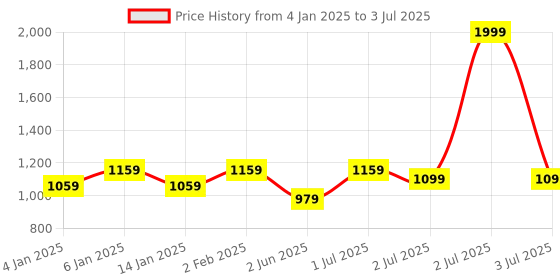 myntra.com GM Rust Set of 5 Square Cushion Covers gm Price History Graph from 4 Jan 2025 to 3 Jul 2025