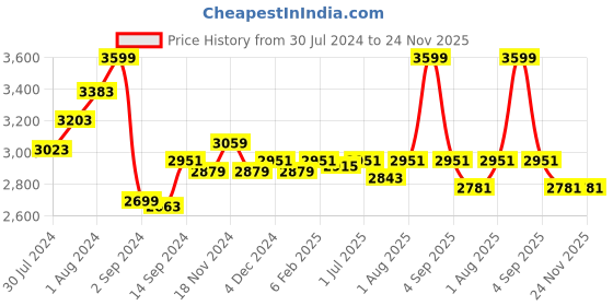 myntra.com GM Rust Solid 300 TC Cotton King Bedsheet with 2 Pillow Covers gm Price History Graph from 30 Jul 2024 to 24 Nov 2025