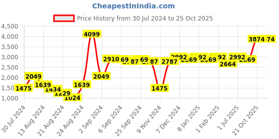 myntra.com GM Sea Green & Brown Set of 2 Geometric Room Darkening Door Curtains gm Price History Graph from 30 Jul 2024 to 24 Oct 2025