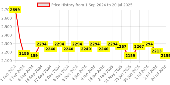 myntra.com GM Sea Green & Pink Floral 150 TC Queen Bedsheet with 2 Pillow Covers gm Price History Graph from 1 Sep 2024 to 20 Jul 2025