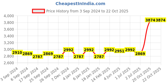 myntra.com GM Sea Green Set of 2 Curtain Door Curtains gm Price History Graph from 3 Sep 2024 to 22 Oct 2025
