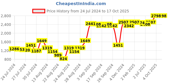 myntra.com GM Set of 2 Beige Self Design Door Curtains gm Price History Graph from 24 Jul 2024 to 16 Oct 2025