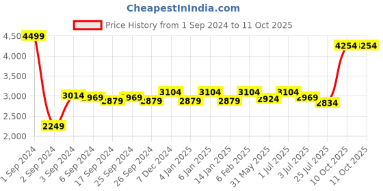 myntra.com GM Set of 2 Cream-Coloured Curtain Curtains gm Price History Graph from 1 Sep 2024 to 10 Oct 2025