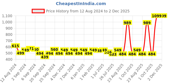 myntra.com GM Set Of 2 Gold & White Embroidered Square Cushion Cover gm Price History Graph from 12 Aug 2024 to 2 Dec 2025