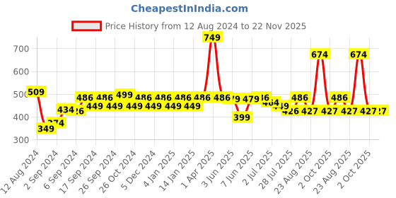 myntra.com GM Set Of 2 Gold-Coloured Woven Textured Velvet Square Cushion Covers gm Price History Graph from 12 Aug 2024 to 22 Nov 2025
