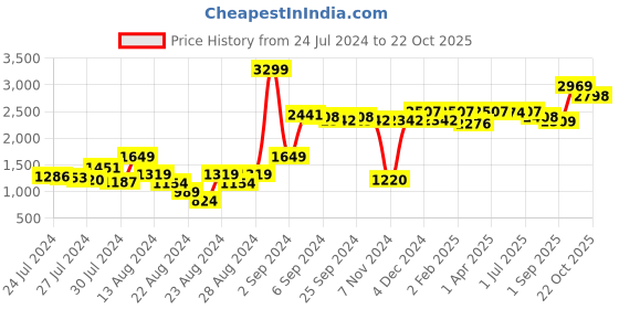 myntra.com GM Set Of 2 Green Self-Design Black Out Door Curtains gm Price History Graph from 24 Jul 2024 to 22 Oct 2025