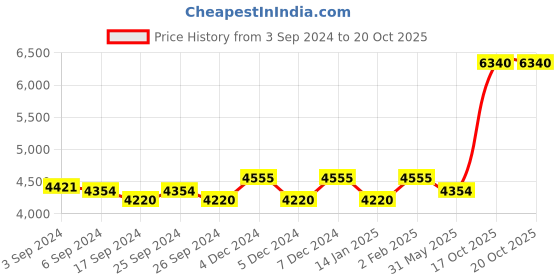 myntra.com GM Set of 2 Grey & Green Abstract Door Curtains gm Price History Graph from 3 Sep 2024 to 19 Oct 2025