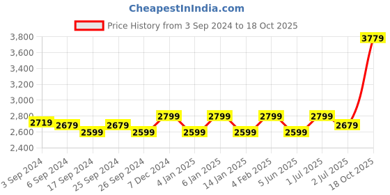 myntra.com GM Set of 2 Grey Colourblocked Sheer Door Curtain gm Price History Graph from 3 Sep 2024 to 18 Oct 2025