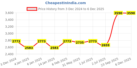 myntra.com GM Set Of 2 Grey Jacquard Woven Textured Door Curtains gm Price History Graph from 3 Dec 2024 to 5 Dec 2025