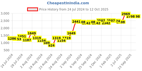 myntra.com GM Set of 2 Grey Self Design Room Darkening Door Curtains gm Price History Graph from 24 Jul 2024 to 12 Oct 2025