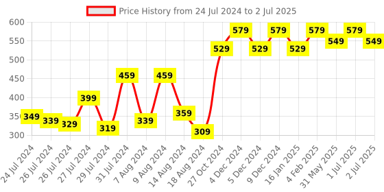 myntra.com GM Set Of 2 Grey Square Cushion Covers gm Price History Graph from 24 Jul 2024 to 2 Jul 2025