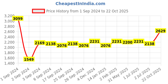 myntra.com GM Set of 2 Jacquard Self Design Door Curtains gm Price History Graph from 1 Sep 2024 to 22 Oct 2025