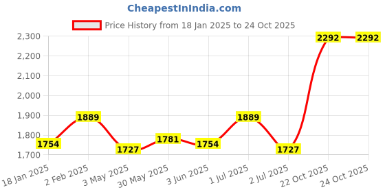 myntra.com GM Set of 2 Navy Blue Solid Door Curtains gm Price History Graph from 18 Jan 2025 to 24 Oct 2025