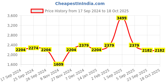 myntra.com GM Set of 2 Off-White & Black Floral Sheer Door Curtains gm Price History Graph from 17 Sep 2024 to 18 Oct 2025