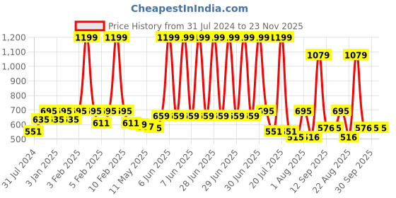 myntra.com GM Set of 2 Off-White & Brown Floral Print Square Cushion Covers gm Price History Graph from 31 Jul 2024 to 23 Nov 2025