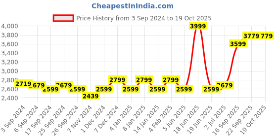 myntra.com GM Set of 2 Yellow & Cream-Coloured Colourblocked Sheer Door Curtain gm Price History Graph from 3 Sep 2024 to 19 Oct 2025