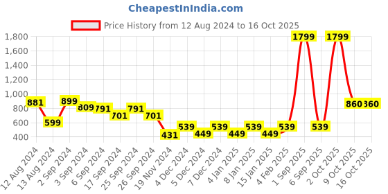 myntra.com GM Silver-Coloured Geometric Patterned Velvet Square Cushion Cover gm Price History Graph from 12 Aug 2024 to 15 Oct 2025
