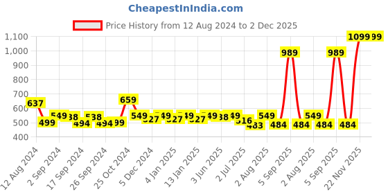 myntra.com GM Silver-Coloured Set of 2 Woven Design Cushion Covers gm Price History Graph from 12 Aug 2024 to 2 Dec 2025