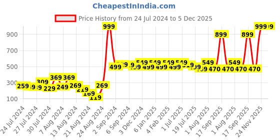 myntra.com GM Silver-Toned & Grey Floral Square Cushion Cover gm Price History Graph from 24 Jul 2024 to 4 Dec 2025
