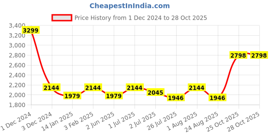 myntra.com GM Silver-Toned Set of 2 Geometric Room Darkening Door Curtain gm Price History Graph from 1 Dec 2024 to 28 Oct 2025