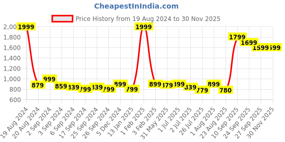 myntra.com GM Silver-Toned Set of 5 Solid Square Cushion Covers gm Price History Graph from 19 Aug 2024 to 29 Nov 2025
