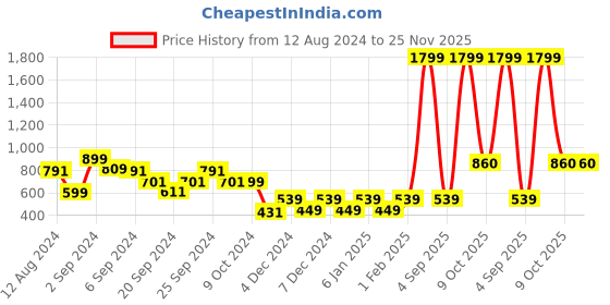 myntra.com GM Single Grey Textured Velvet Square Cushion Cover gm Price History Graph from 12 Aug 2024 to 25 Nov 2025