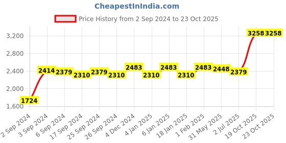 myntra.com GM Skylight Grey & Green 2 Pieces Abstract Room Darkening Door Curtain gm Price History Graph from 2 Sep 2024 to 23 Oct 2025