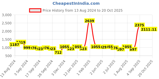 myntra.com GM Striped Room Darkening  Window Curtain gm Price History Graph from 13 Aug 2024 to 20 Oct 2025