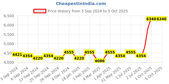 myntra.com GM Tan Set Of 2 Self Design Door Curtains gm Price History Graph from 3 Sep 2024 to 5 Oct 2025