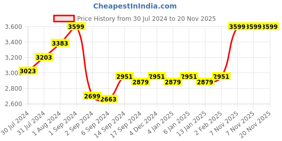 myntra.com GM Taupe 300 TC Cotton King Bedsheet with 2 Pillow Covers gm Price History Graph from 30 Jul 2024 to 19 Nov 2025