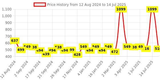 myntra.com GM Taupe Set of Single Geometric Square Cushion Covers gm Price History Graph from 12 Aug 2024 to 14 Jul 2025