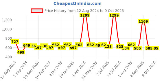 myntra.com GM Taupe Single Self Design Square Cushion Cover gm Price History Graph from 12 Aug 2024 to 9 Oct 2025