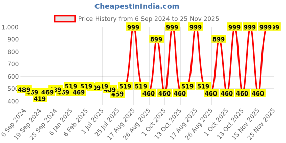 myntra.com GM Turquoise Blue 2 Pieces Square Cushion Covers gm Price History Graph from 6 Sep 2024 to 25 Nov 2025